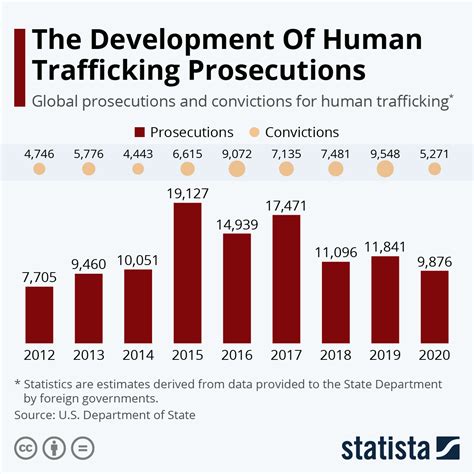 Human Trafficking Statistics Graph | Hot Sex Picture