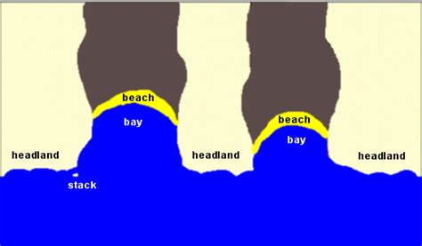 Landforms of Erosion | A Level Geography