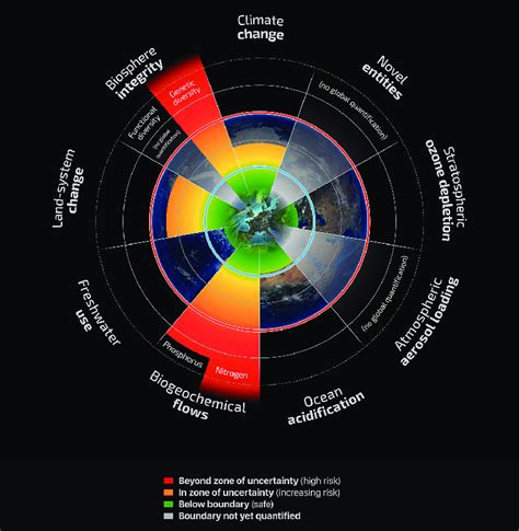 Planetary boundaries (Steffens, et al., 2015) | Download Scientific Diagram