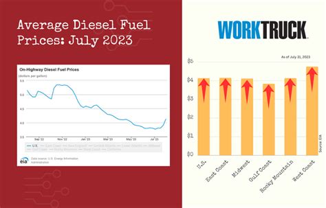 July 2023: Diesel Fuel Prices Rising [Updated] - Fuel - Work Truck Online