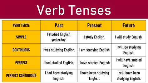 12 Verb Tenses in English With Examples - English Grammar Plus