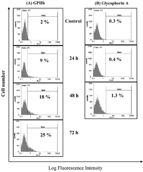 Cell surface analyses of K562 cells treated with gnidilatimonoein K562 ...