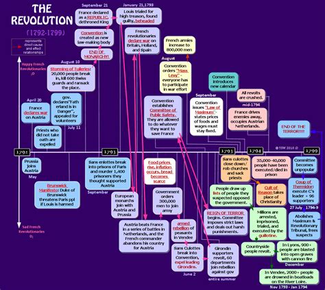 French Revolution Timeline | relay-of-revolutions - Revolution and Terror, 1784-1794 (Görüntüler ...