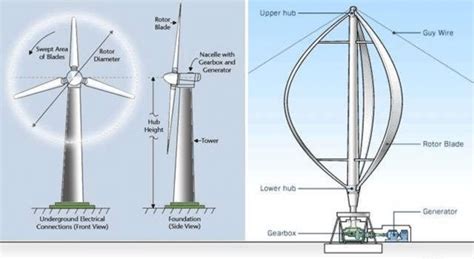 Vertical axis vs horizontal axis design for wind turbines. | Download ...