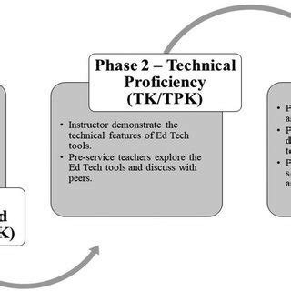 From TPK to TPACK instructional model for the course design. | Download ...