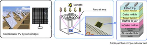 Sharp Sets Solar Cell Efficiency Record of 43.5%