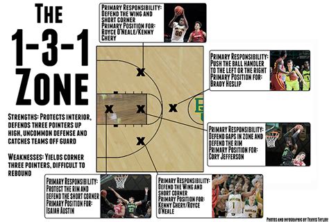 Defense key to Baylor’s winning ways with success of 1-3-1 zone | The Baylor Lariat