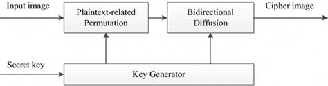 Schematic diagram of the improved cryptosystem | Download Scientific Diagram