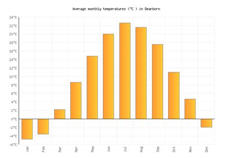 Dearborn Weather in January 2025 | United States Averages | Weather-2-Visit