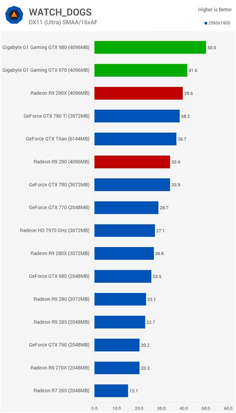 Nvidia GeForce GTX 980 & GeForce GTX 970 Review > Benchmarks: Thief ...