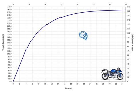 Suzuki GSX-R600 Top Speed & Acceleration - MotoStatz