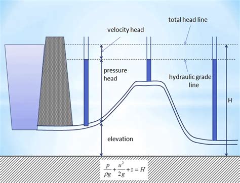 What is Pressure Head - Definition