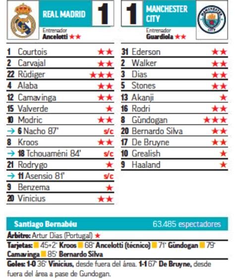 L’Equipe Marca Sport Newspaper Player Ratings Real Madrid 1-1 Manchester City UCL 2023 First Leg ...