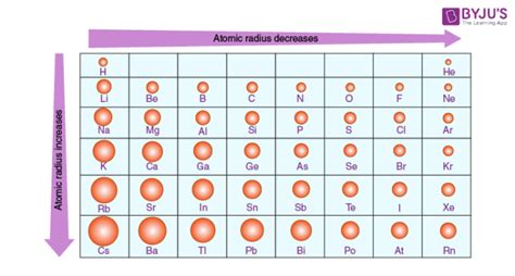 Atomic Radius Trend Examples