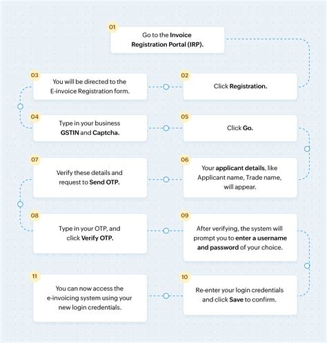 E-invoicing: Definition, steps & benefits of e-invoice under GST | Zoho Books