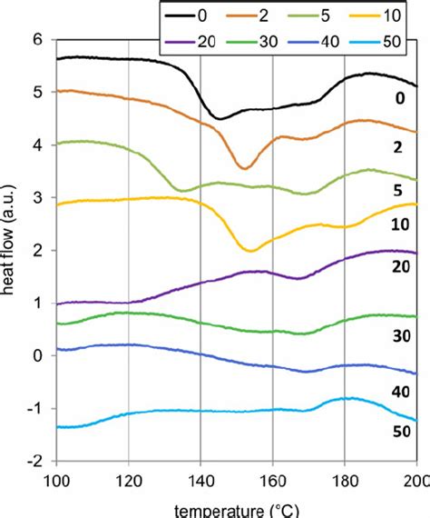 Evolution of the bimodal endotherm with the Ag-0.2PVP content for the... | Download Scientific ...