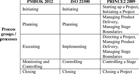 The process groups/ processes of project management. | Download Table