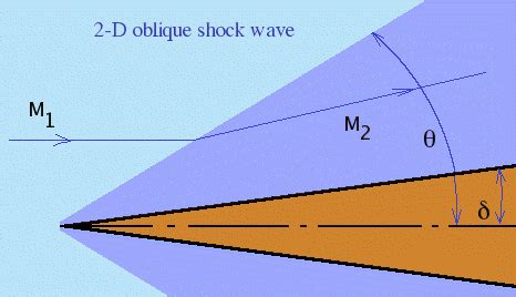 Oblique Shock Wave Calculations