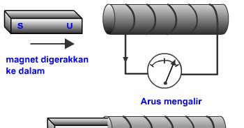 Induksi Elektromagnetik ~ Sains Multimedia