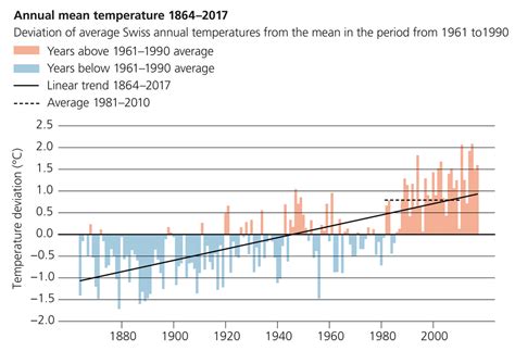 Observed climate change in Switzerland