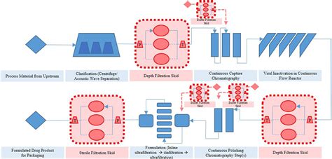 Frontiers | Automation of Dead End Filtration: An Enabler for Continuous Processing of ...