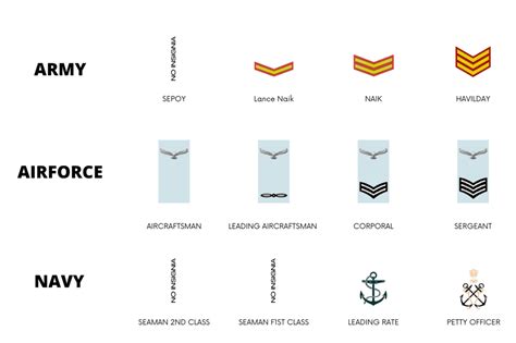 Indian Armed Forces Ranks