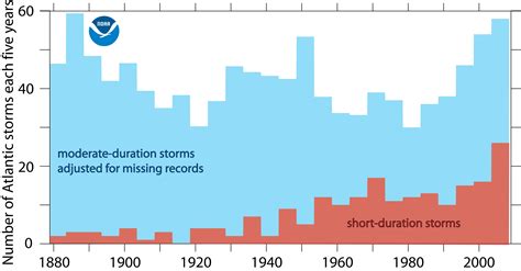 Historical Atlantic Hurricane and Tropical Storm Records – Geophysical ...