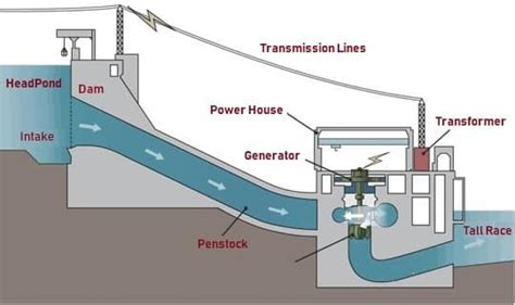 Hydroelectric Power Plant - Classification, Working & Applications