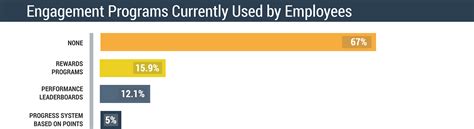 Do Employees Want to Use Digital Engagement Programs?