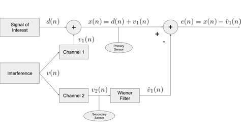 Active Noise Cancellation Using the Wiener Filter - Gritty Engineer