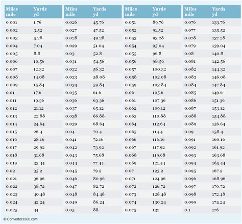 Miles to Yards (mi to yd) conversion chart for length Measurement | Most Frequently Used ...