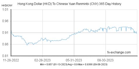 Cny usd historical rate - capital option binary trading