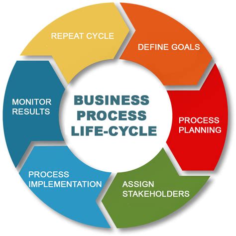 How To Implement A Business Process & Re-engineer It | ThinkPalm