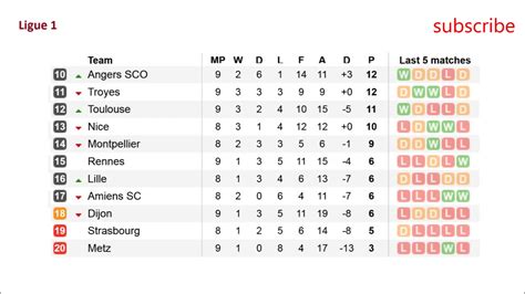 French Ligue 1. Results, table and fixtures. #9 - YouTube