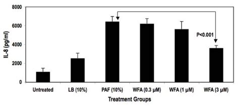 Inhibition of NFκB by the natural product Withaferin A in cellular ...