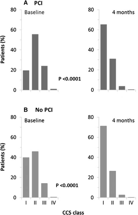 Change in severity of angina from baseline to 4 months, according to ...