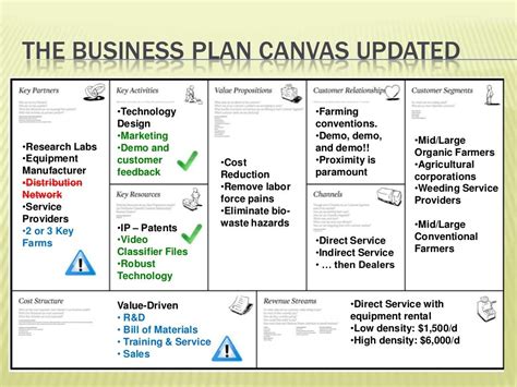 The Business Plan Canvas Updated