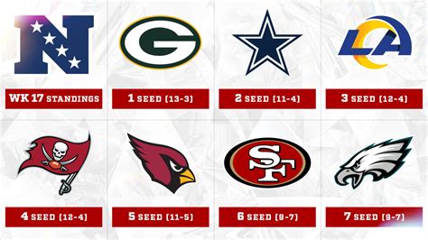 A Look at 49ers Playoff Odds Following Week 17 Win Over Texans