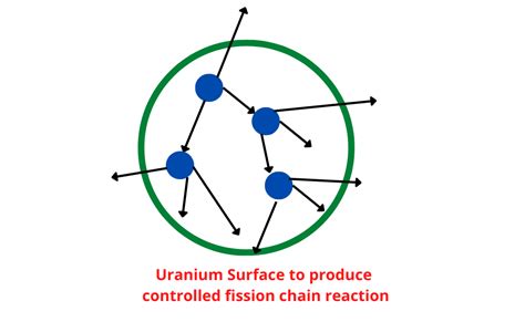 Fission Chain Reaction | Controlled and Uncontrolled Fission Reaction