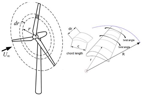 Vertical Wind Turbine Blade Design