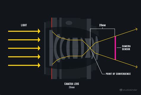 prostredník Megalopolis obchodník calculation of focal length of different types of lenses cctv ...