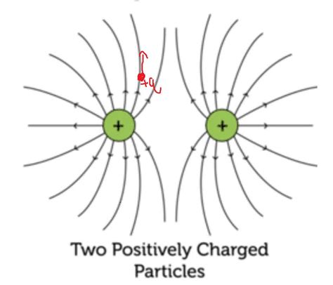 electromagnetism - Understanding Electric Fields Lines and how they show ‘like’ charges ...