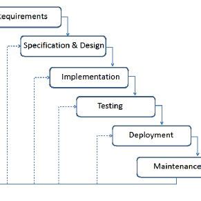 (PDF) Implications of modified waterfall model to the roles and ...