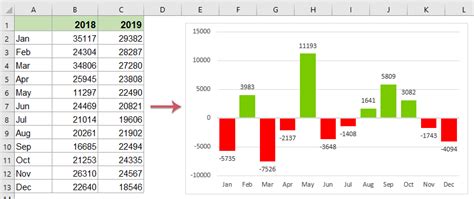 Quickly Create A Year Over Year Comparison Bar Chart In Excel