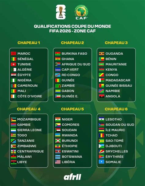 Groupe Qualification Coupe D Afrique 2023 - Image to u