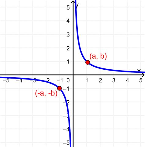 Symmetry of Functions and Graphs with Examples - Mechamath