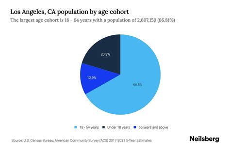 Los Angeles, CA Population by Age - 2023 Los Angeles, CA Age Demographics | Neilsberg