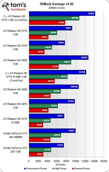 Benchmark Results: 3DMark Vantage - Radeon HD 5770 And 5750 Review ...