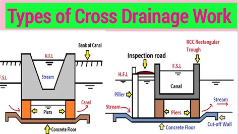 Types of cross drainage structure - YouTube