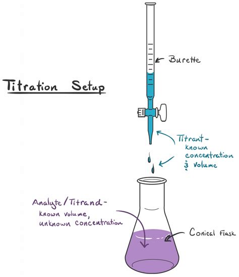 Titration Diagram